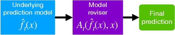 Figure 2 for Bayesian logistic regression for online recalibration and revision of risk prediction models with performance guarantees