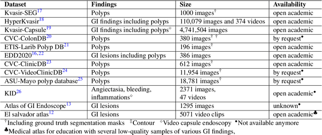 Figure 1 for PolypGen: A multi-center polyp detection and segmentation dataset for generalisability assessment
