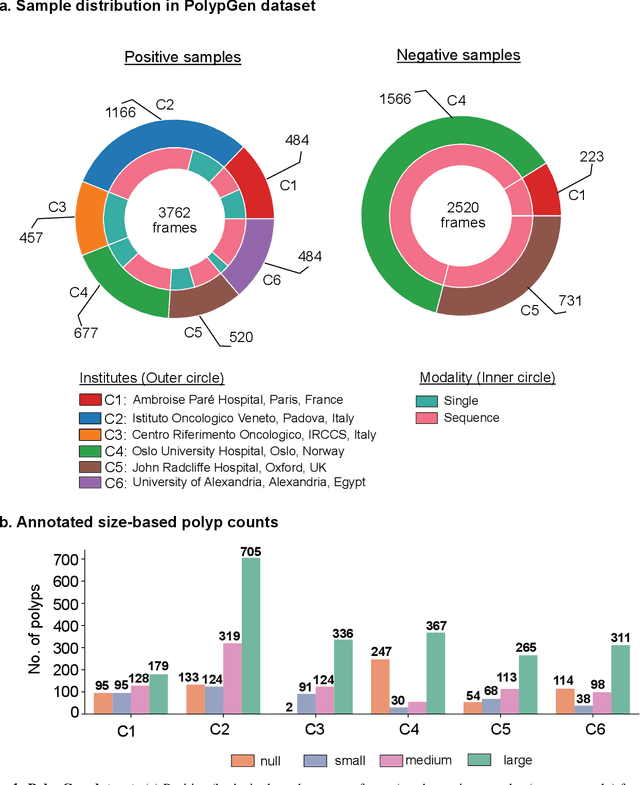 Figure 2 for PolypGen: A multi-center polyp detection and segmentation dataset for generalisability assessment