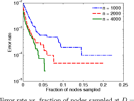 Figure 3 for Active Learning for Community Detection in Stochastic Block Models