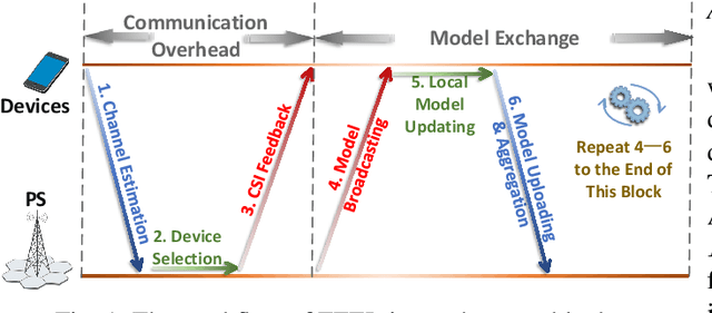 Figure 1 for Reconfigurable Intelligent Surface Empowered Over-the-Air Federated Edge Learning