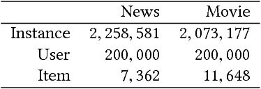 Figure 2 for Cross-domain Recommendation via Deep Domain Adaptation