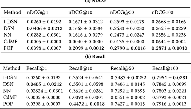 Figure 4 for Cross-domain Recommendation via Deep Domain Adaptation