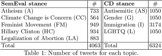 Figure 1 for Assessing Sentiment of the Expressed Stance on Social Media