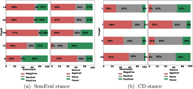 Figure 2 for Assessing Sentiment of the Expressed Stance on Social Media