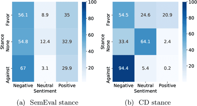 Figure 3 for Assessing Sentiment of the Expressed Stance on Social Media