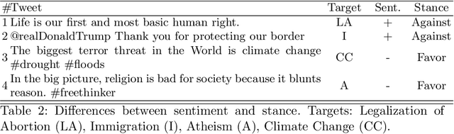Figure 4 for Assessing Sentiment of the Expressed Stance on Social Media