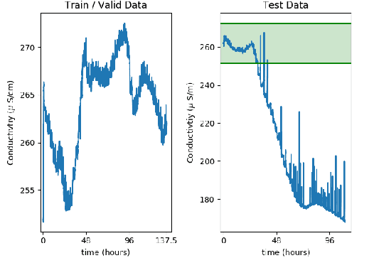 Figure 1 for Intrusion Detection for Industrial Control Systems: Evaluation Analysis and Adversarial Attacks