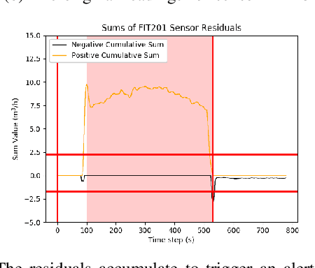 Figure 2 for Intrusion Detection for Industrial Control Systems: Evaluation Analysis and Adversarial Attacks