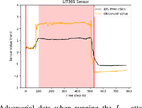 Figure 4 for Intrusion Detection for Industrial Control Systems: Evaluation Analysis and Adversarial Attacks