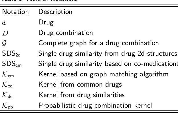 Figure 1 for Drug-drug interaction prediction based on co-medication patterns and graph matching