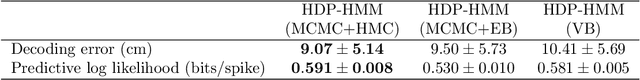 Figure 4 for A Nonparametric Bayesian Approach to Uncovering Rat Hippocampal Population Codes During Spatial Navigation