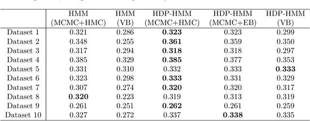 Figure 2 for A Nonparametric Bayesian Approach to Uncovering Rat Hippocampal Population Codes During Spatial Navigation