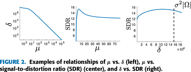 Figure 3 for Simultaneous Tensor Completion and Denoising by Noise Inequality Constrained Convex Optimization