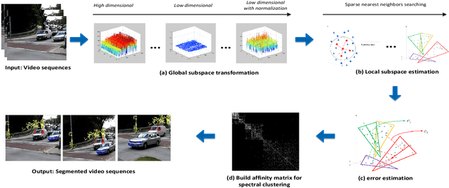 Figure 2 for Motion Segmentation via Global and Local Sparse Subspace Optimization