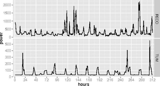 Figure 1 for Household Electricity Demand Forecasting -- Benchmarking State-of-the-Art Methods