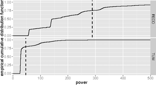 Figure 3 for Household Electricity Demand Forecasting -- Benchmarking State-of-the-Art Methods