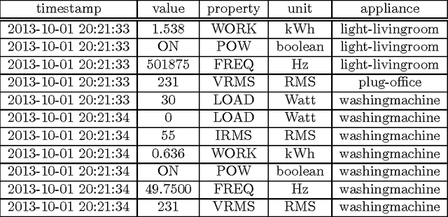 Figure 2 for Household Electricity Demand Forecasting -- Benchmarking State-of-the-Art Methods