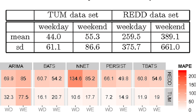 Figure 4 for Household Electricity Demand Forecasting -- Benchmarking State-of-the-Art Methods