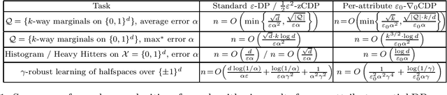 Figure 1 for Algorithms with More Granular Differential Privacy Guarantees