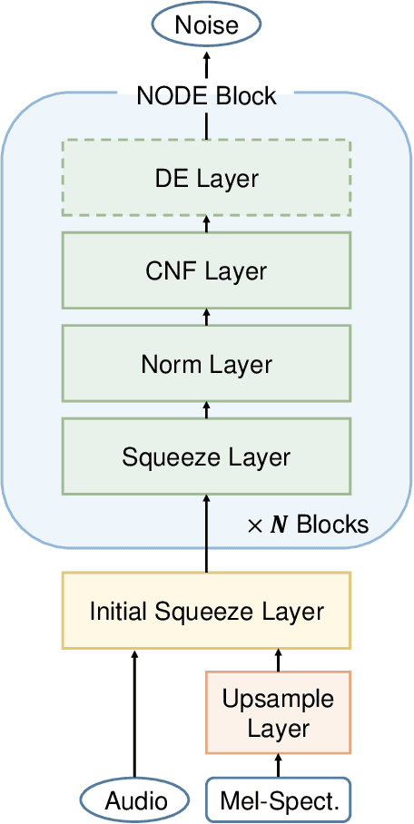 Figure 3 for WaveNODE: A Continuous Normalizing Flow for Speech Synthesis