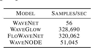 Figure 4 for WaveNODE: A Continuous Normalizing Flow for Speech Synthesis