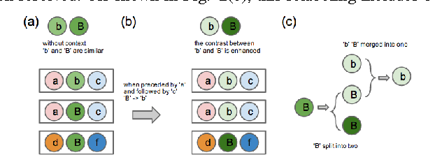 Figure 3 for Enhancing Automatically Discovered Multi-level Acoustic Patterns Considering Context Consistency With Applications in Spoken Term Detection