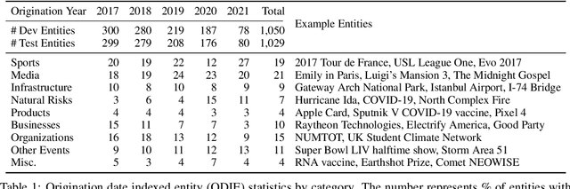 Figure 1 for Entity Cloze By Date: What LMs Know About Unseen Entities