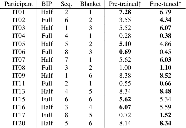 Figure 2 for BlanketSet -- A clinical real word action recognition and qualitative semi-synchronised MoCap dataset
