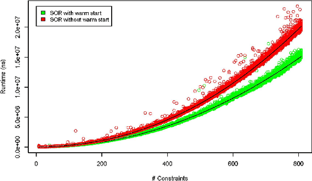 Figure 2 for Speeding up SOR Solvers for Constraint-based GUIs with a Warm-Start Strategy