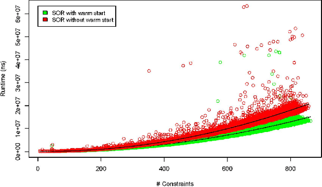 Figure 4 for Speeding up SOR Solvers for Constraint-based GUIs with a Warm-Start Strategy