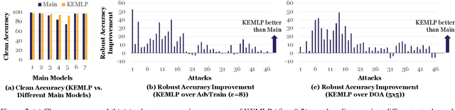 Figure 3 for Knowledge Enhanced Machine Learning Pipeline against Diverse Adversarial Attacks