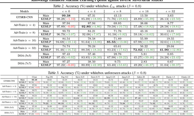 Figure 4 for Knowledge Enhanced Machine Learning Pipeline against Diverse Adversarial Attacks