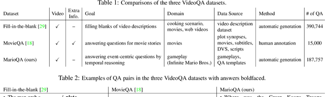 Figure 2 for MarioQA: Answering Questions by Watching Gameplay Videos
