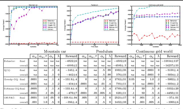 Figure 2 for Off-Policy Actor-Critic