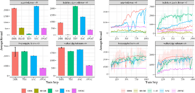 Figure 3 for Dual Behavior Regularized Reinforcement Learning