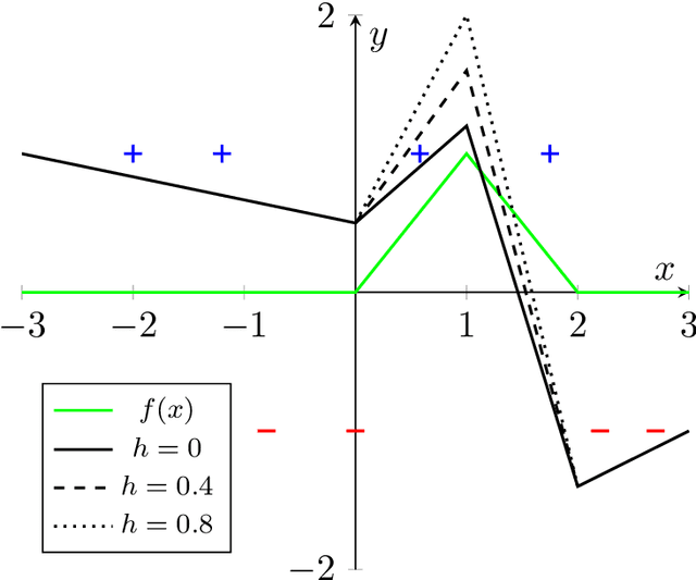 Figure 1 for On the Effective Number of Linear Regions in Shallow Univariate ReLU Networks: Convergence Guarantees and Implicit Bias