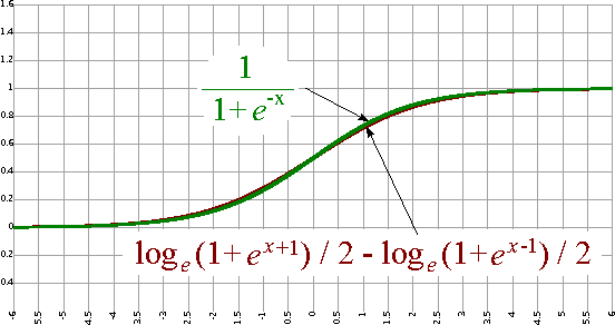 Figure 3 for Training Deep Fourier Neural Networks To Fit Time-Series Data