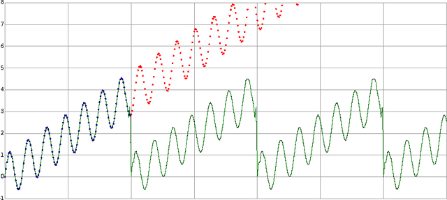 Figure 4 for Training Deep Fourier Neural Networks To Fit Time-Series Data