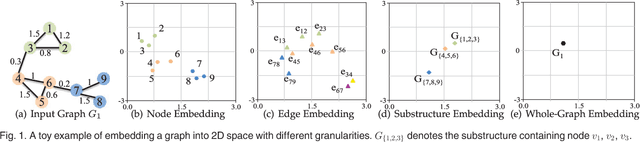 Figure 1 for A Comprehensive Survey of Graph Embedding: Problems, Techniques and Applications
