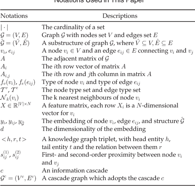 Figure 2 for A Comprehensive Survey of Graph Embedding: Problems, Techniques and Applications