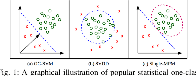 Figure 1 for One-Class Convolutional Neural Network