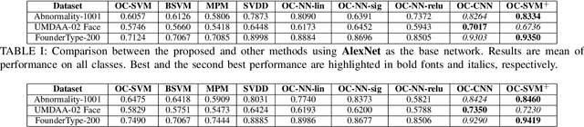Figure 4 for One-Class Convolutional Neural Network