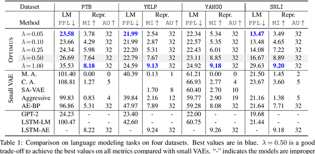 Figure 2 for Optimus: Organizing Sentences via Pre-trained Modeling of a Latent Space