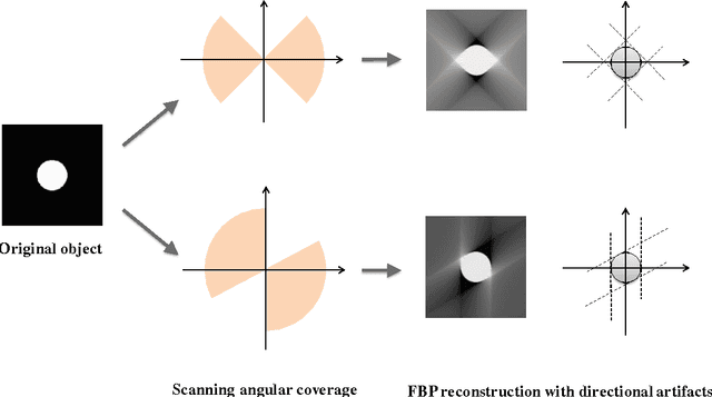 Figure 1 for Image Prediction for Limited-angle Tomography via Deep Learning with Convolutional Neural Network