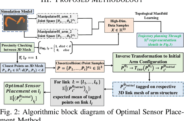 Figure 2 for Reactive Whole-Body Obstacle Avoidance for Collision-Free Human-Robot Interaction with Topological Manifold Learning