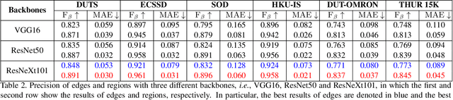 Figure 4 for SE2Net: Siamese Edge-Enhancement Network for Salient Object Detection