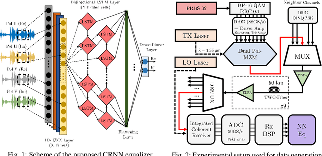 Figure 1 for Experimental Study of Deep Neural Network Equalizers Performance in Optical Links