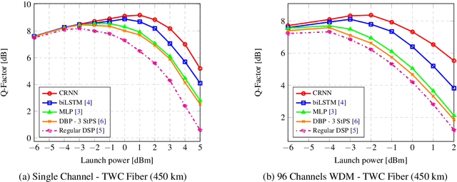 Figure 2 for Experimental Study of Deep Neural Network Equalizers Performance in Optical Links