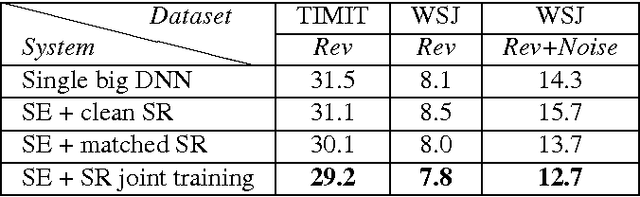 Figure 2 for Batch-normalized joint training for DNN-based distant speech recognition